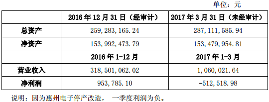 惠州電子最近一年又一期財(cái)務(wù)情況