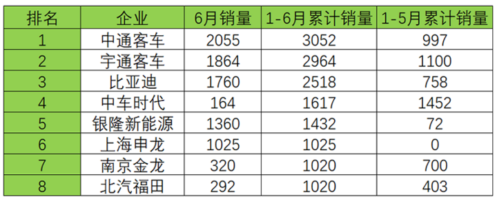 2017年6月及1-6月5米以上新能源客車銷量（單位：輛）