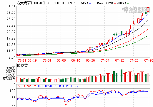 方大炭素?cái)M增加54.5億購(gòu)買(mǎi)理財(cái)產(chǎn)品 股票繼續(xù)停牌 方大炭素?cái)M增加54.5億購(gòu)買(mǎi)理財(cái)產(chǎn)品 股票繼續(xù)停牌