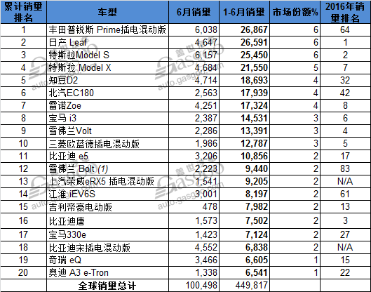 電動汽車，銷量，全球電動車銷量,上半年電動車銷量,知豆D2銷量,比亞迪銷量,新能源汽車銷量