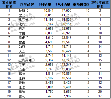 電動汽車，銷量，全球電動車銷量,上半年電動車銷量,知豆D2銷量,比亞迪銷量,新能源汽車銷量