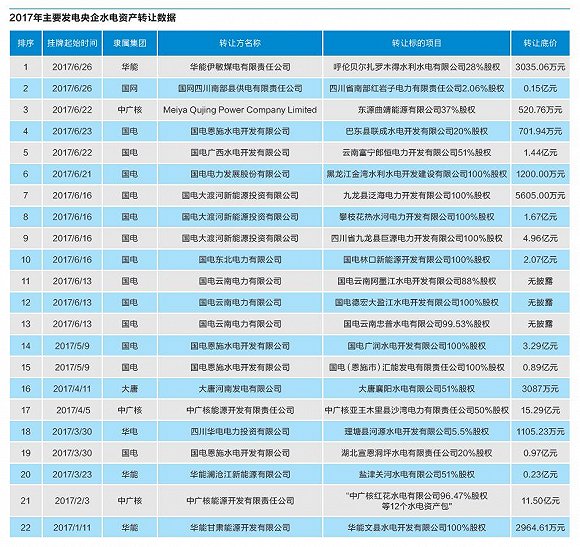 發(fā)電央企頻頻剝離不良水電資產(chǎn) 誰來接盤？