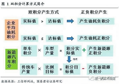 新能源汽車(chē)“雙積分”來(lái)襲 車(chē)企紛紛湊“積分”