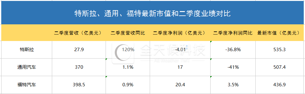 特斯拉奪回美國市值最高車企“王座” 但銷量只有通用和福特1% 特斯拉奪回美國市值最高車企“王座” 但銷量只有通用和福特1%