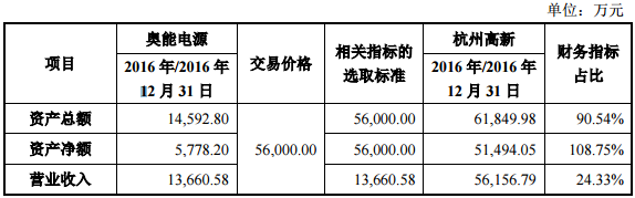 杭州高新：擬5.6億元購買奧能電源100%股權