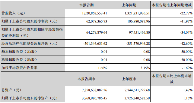 江特電機(jī):上半年凈利6208萬(wàn)元 同比降4成 江特電機(jī):上半年凈利6208萬(wàn)元 同比降4成