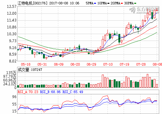 江特電機(jī)上半年凈利6208萬(wàn)元 年產(chǎn)5000噸碳酸鋰技改項(xiàng)目將完成 江特電機(jī)上半年凈利6208萬(wàn)元 年產(chǎn)5000噸碳酸鋰技改項(xiàng)目將完成