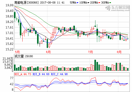 南都電源：擬19.6億元收購華鉑科技49%的股權