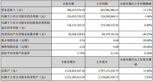 主要會計數據和財務指標