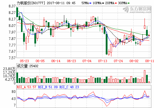 力帆股份6月新能源車產(chǎn)量達(dá)177輛 非公開股票獲中國證監(jiān)會(huì)核準(zhǔn) 力帆股份6月新能源車產(chǎn)量達(dá)177輛 非公開股票獲中國證監(jiān)會(huì)核準(zhǔn)