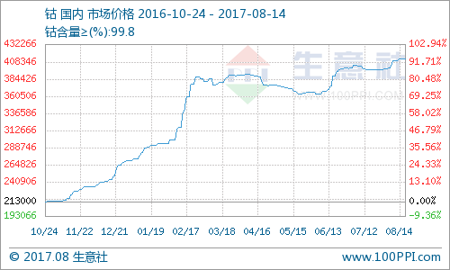 鈷進入8月份漲勢良好 后市仍將高位運行 鈷進入8月份漲勢良好 后市仍將高位運行