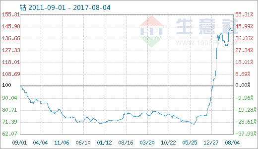 鈷進入8月份漲勢良好 后市仍將高位運行 鈷進入8月份漲勢良好 后市仍將高位運行
