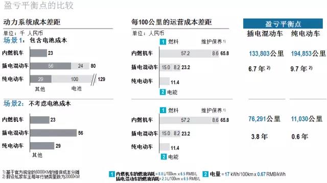羅蘭貝格：未來的新能源汽車后市場是何樣子?