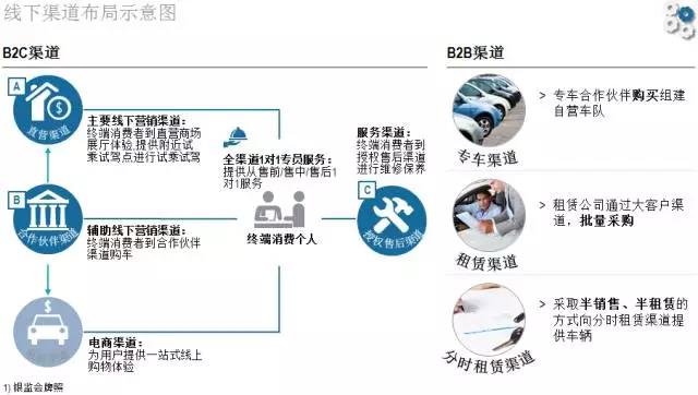 羅蘭貝格：未來的新能源汽車后市場是何樣子?