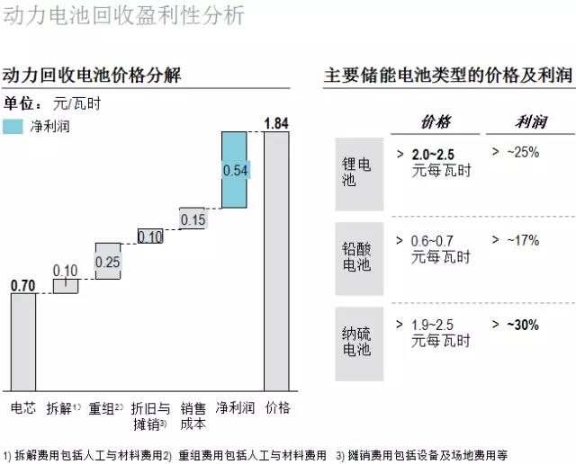 羅蘭貝格：未來的新能源汽車后市場是何樣子?