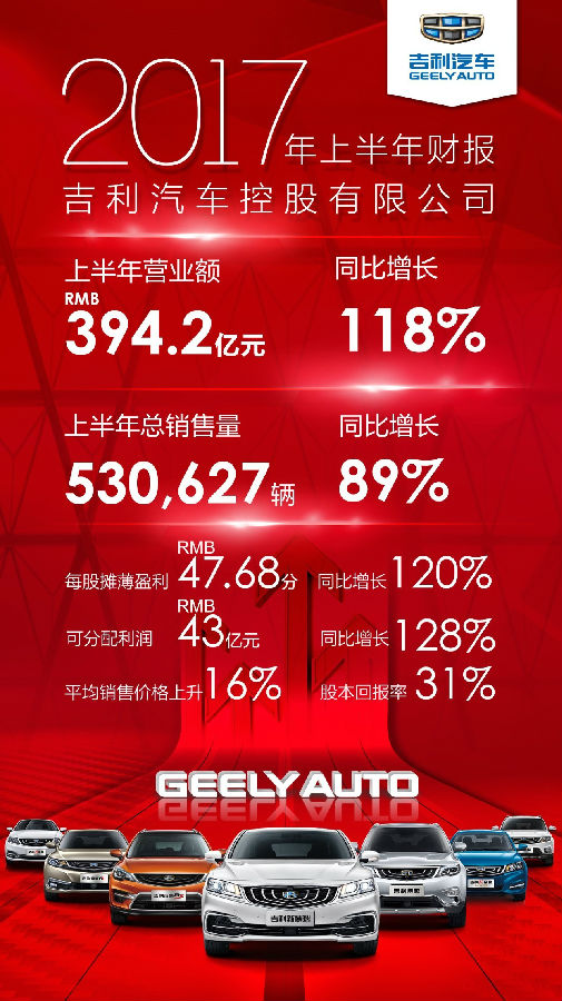 吉利汽車2017年上半年營收394億 凈利潤43億