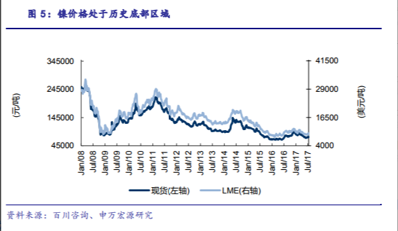 站在新能源汽車風口上 下一個爆發(fā)的有色金屬是鎳？