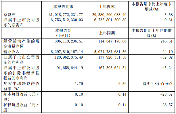 力帆股份上半年營收近63億 擬融資5億用于租賃業務 力帆股份上半年營收近63億 擬融資5億用于租賃業務