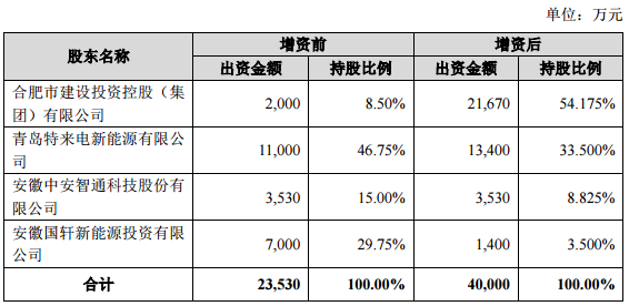 合肥國軒特來電增資前后股權結構
