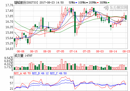 雄韜股份上半年營收13.26億元 實現(xiàn)廢鋁制氫與千瓦級燃料電池系統(tǒng)技術(shù)對接