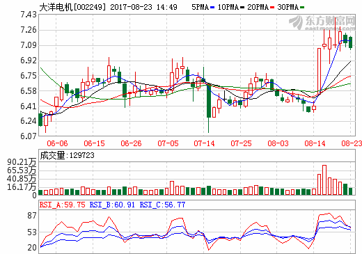 大洋電機中報營收近40億 年產(chǎn)1.7萬套商用車氫燃料電池系統(tǒng)建設(shè)項目開始籌建