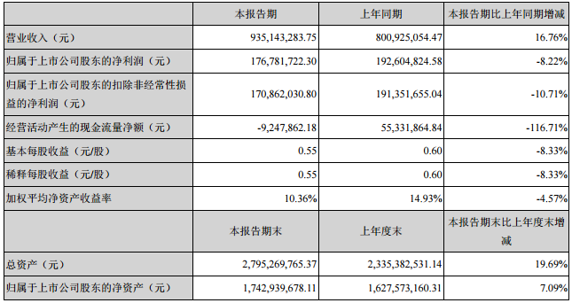 天賜材料主要會計數據和財務指標 天賜材料主要會計數據和財務指標
