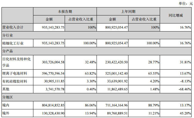 天賜材料主要會計數據和財務指標 天賜材料主要會計數據和財務指標
