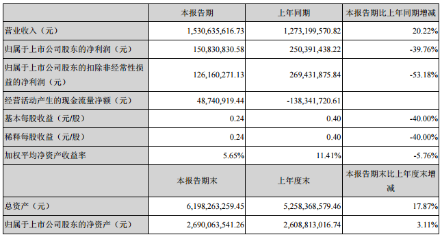 多氟多上半年凈利下滑四成 因新能源車產業調整 多氟多上半年凈利下滑四成 因新能源車產業調整