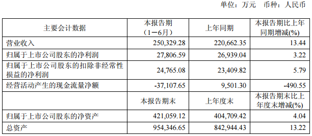 科達(dá)潔能上半年?duì)I收25.03億元 凈利潤(rùn)2.78億元 科達(dá)潔能上半年?duì)I收25.03億元 凈利潤(rùn)2.78億元