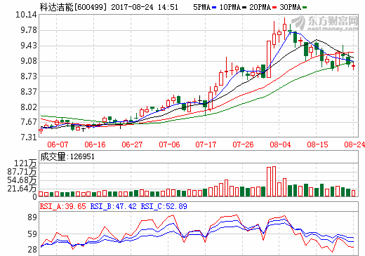 科達(dá)潔能上半年?duì)I收25.03億元 凈利潤(rùn)2.78億元 科達(dá)潔能上半年?duì)I收25.03億元 凈利潤(rùn)2.78億元