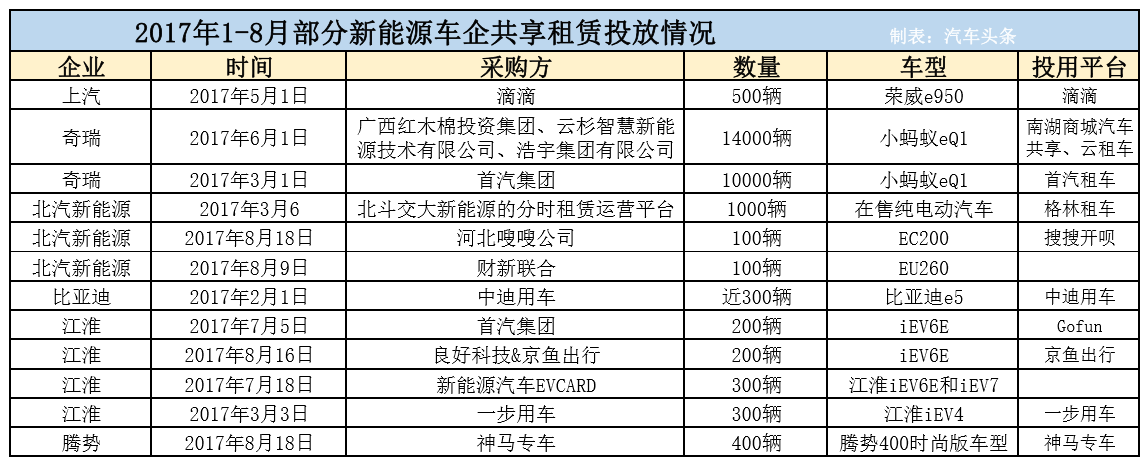 新能源補貼收緊 車企為什么要豪賭分時租賃？