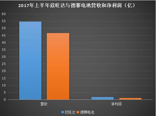 德賽電池,欣旺達(dá)