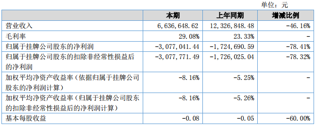 厚能股份上半年營收663.66萬元 研制大容量單體鋰電池 厚能股份上半年營收663.66萬元 研制大容量單體鋰電池