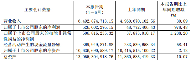 巨化股份主要會計數據和財務指標(單位:元幣種:人民幣) 巨化股份主要會計數據和財務指標(單位:元幣種:人民幣)