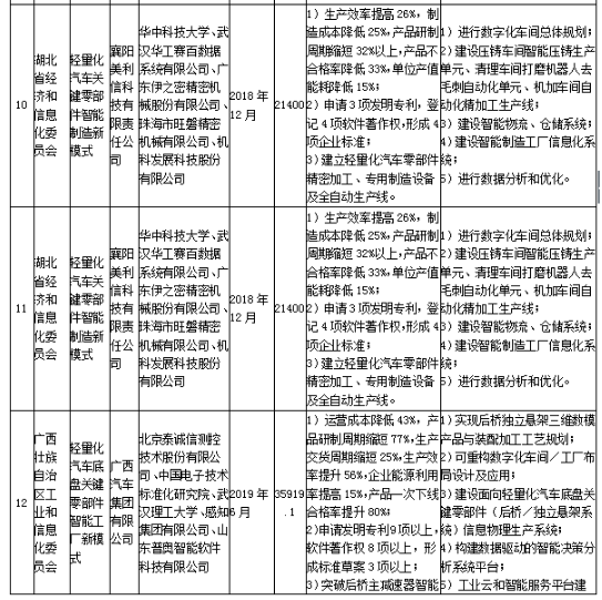 工信部發(fā)布《關(guān)于組織實施2017年智能制造綜合標準化與新模式應(yīng)用項目的通知》 工信部發(fā)布《關(guān)于組織實施2017年智能制造綜合標準化與新模式應(yīng)用項目的通知》