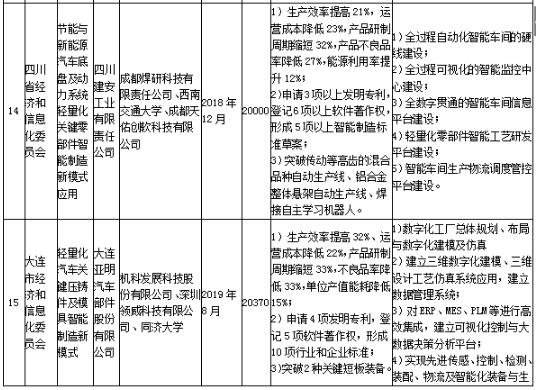 工信部發(fā)布《關(guān)于組織實施2017年智能制造綜合標準化與新模式應(yīng)用項目的通知》 工信部發(fā)布《關(guān)于組織實施2017年智能制造綜合標準化與新模式應(yīng)用項目的通知》