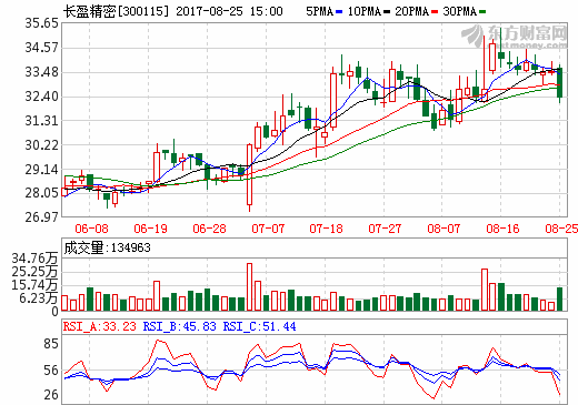公告顯示，新能源汽車零組件項目共投資6億元，其中4億元用于動力電池結構件項目，長盈精密將重點聚焦于動力電池用銅鋁復合蓋板，預計項目建設期2年；2億元用于新能源汽車高壓配電盒項目。