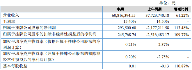 芳源環保盈利能力