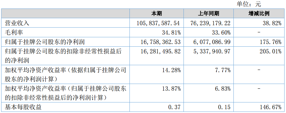 納科諾爾上半年營收1.06億元 主營鋰電設(shè)備
