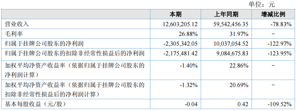 金鋰科技上半年?duì)I收1260萬元 主營鋰離子電池電極材料