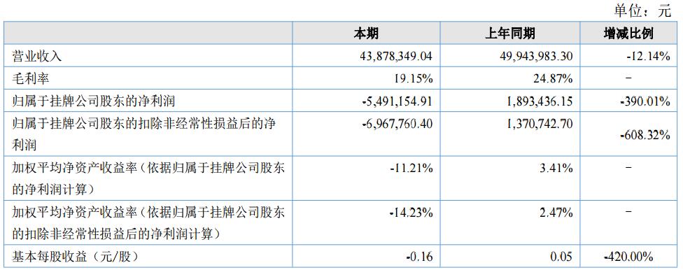 超思維上半年?duì)I收4387.83萬元 積極布局車用動(dòng)力電池BMS