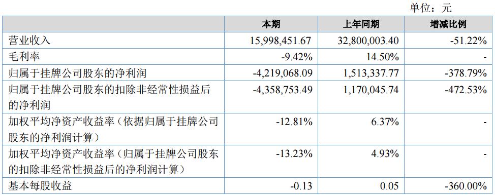 巨兆數(shù)碼上半年?duì)I收1599.85萬(wàn) 著力研發(fā)移動(dòng)電源
