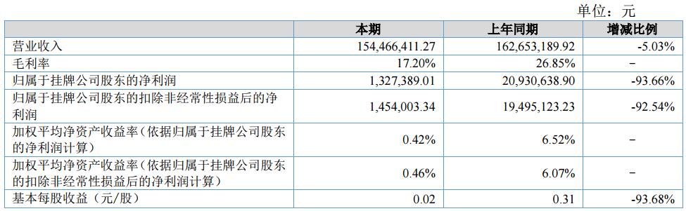 方林科技上半年?duì)I收1.54億元 開(kāi)拓動(dòng)力及儲(chǔ)能類(lèi)鋰電池組件市場(chǎng)