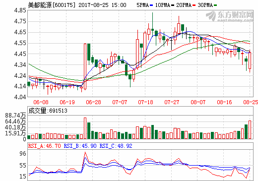 14億元收購融匯嘉恒75%股權 美都能源加碼新能源產融結合 14億元收購融匯嘉恒75%股權 美都能源加碼新能源產融結合