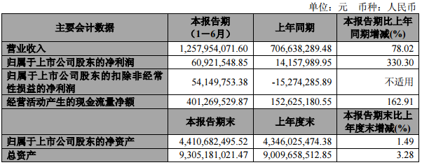 公司主要會計數據和財務指標