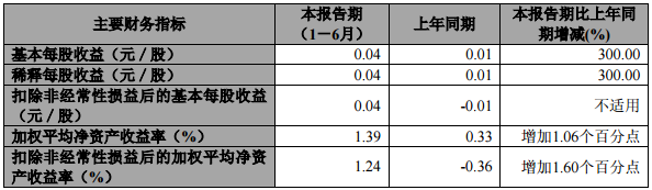 公司主要會計數據和財務指標