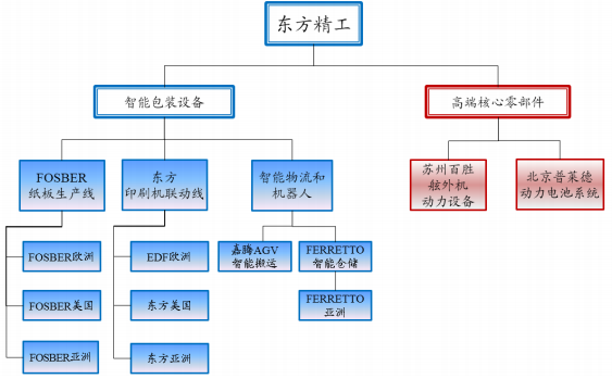 東方精工的主營業務