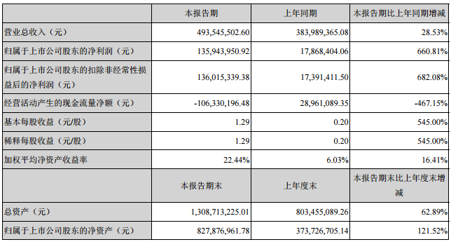 寒銳鈷業(yè)主要會計數(shù)據(jù)和財務(wù)指標(biāo)