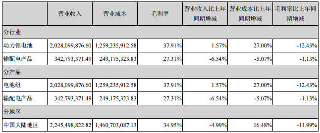 占公司營業收入或營業利潤 10%以上的行業、產品或地區情況（單位：元）