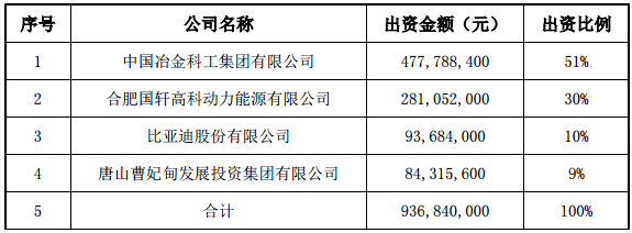 出資方式及金額：全體股東以現(xiàn)金方式出資認(rèn)購合資公司股權(quán)。